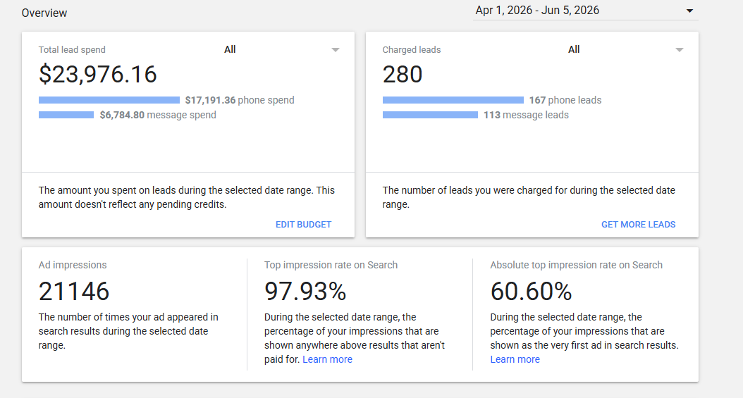 Premier Gutters KC Google Local Services Ads dashboard April 1 to June 5, 2026 — $23,976.16 total lead spend, 280 charged leads (167 phone + 113 message), 21,146 ad impressions, 97.93% top impression rate, 60.60% absolute top impression rate